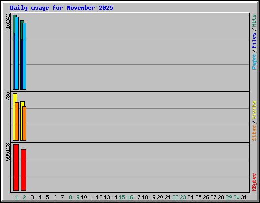 Daily usage for November 2025