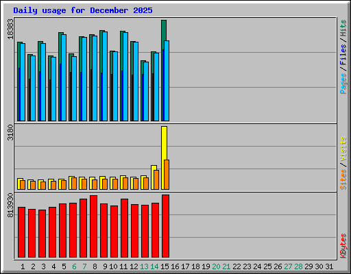 Daily usage for December 2025