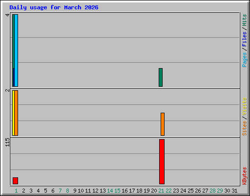 Daily usage for March 2026