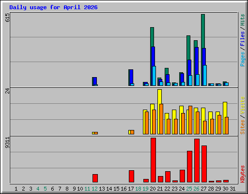 Daily usage for April 2026