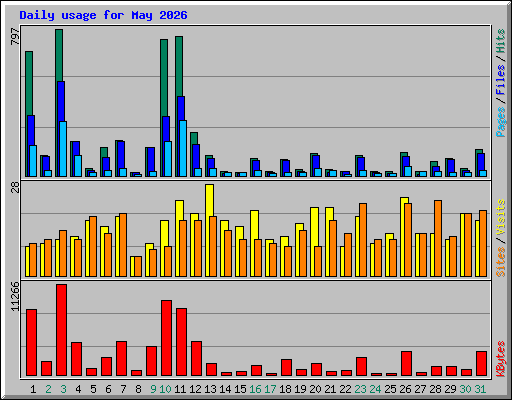 Daily usage for May 2026