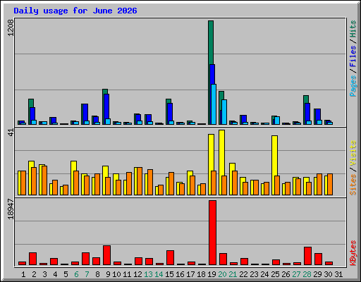 Daily usage for June 2026