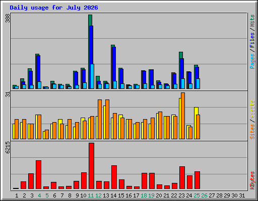 Daily usage for July 2026
