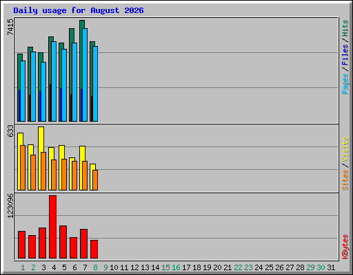 Daily usage for August 2026