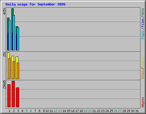 Daily usage for September 2026