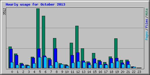 Hourly usage for October 2013