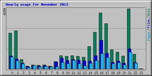Hourly usage for November 2013