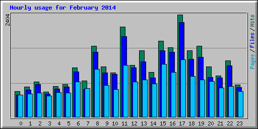 Hourly usage for February 2014