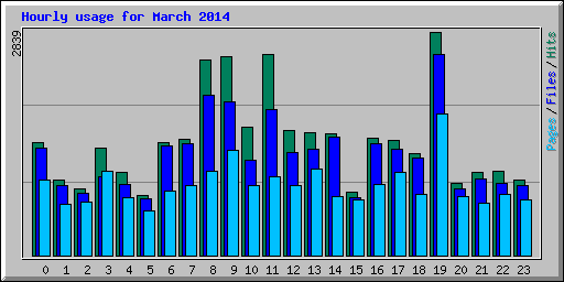 Hourly usage for March 2014