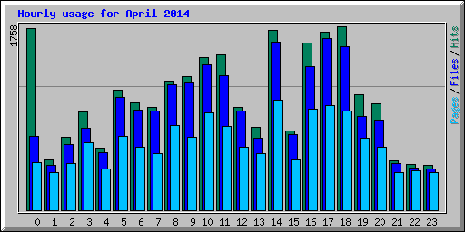 Hourly usage for April 2014