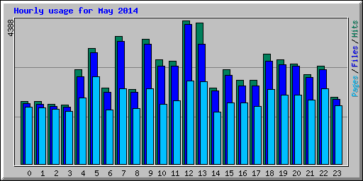 Hourly usage for May 2014