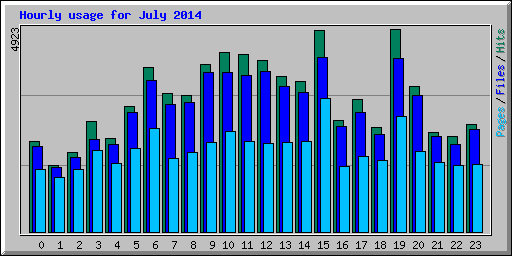 Hourly usage for July 2014