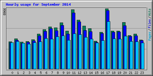 Hourly usage for September 2014