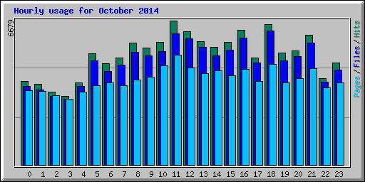 Hourly usage for October 2014