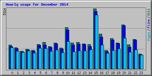 Hourly usage for December 2014