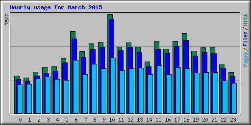 Hourly usage for March 2015