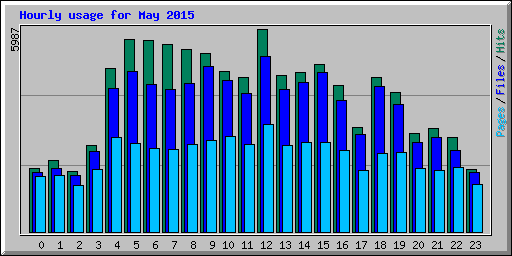 Hourly usage for May 2015