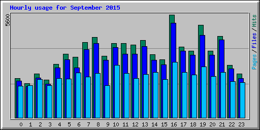 Hourly usage for September 2015