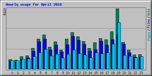 Hourly usage for April 2016