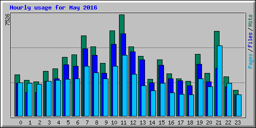 Hourly usage for May 2016