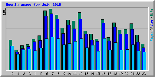 Hourly usage for July 2016