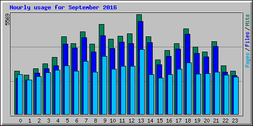 Hourly usage for September 2016