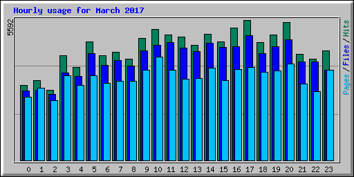 Hourly usage for March 2017