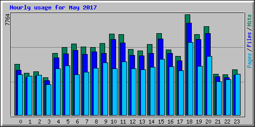 Hourly usage for May 2017