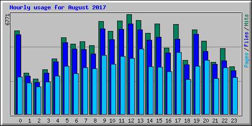 Hourly usage for August 2017