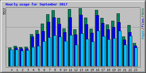 Hourly usage for September 2017