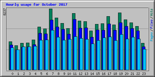 Hourly usage for October 2017