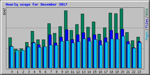 Hourly usage for December 2017