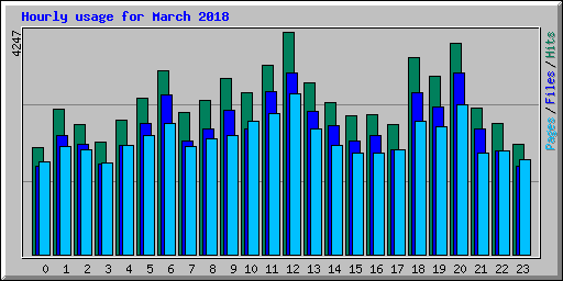 Hourly usage for March 2018