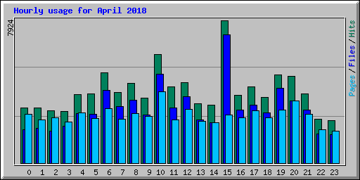 Hourly usage for April 2018