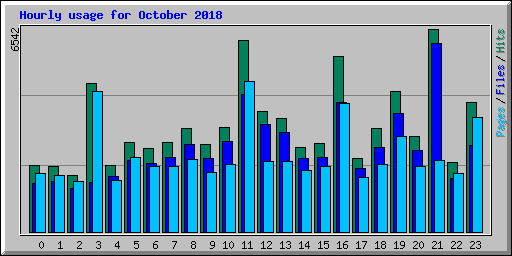 Hourly usage for October 2018