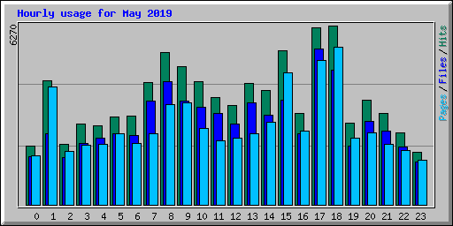 Hourly usage for May 2019