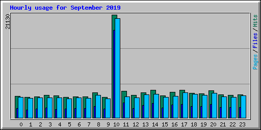 Hourly usage for September 2019