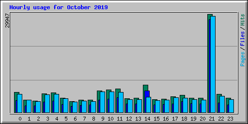 Hourly usage for October 2019