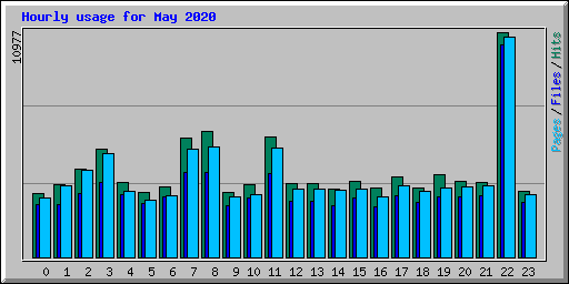 Hourly usage for May 2020