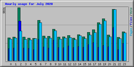 Hourly usage for July 2020