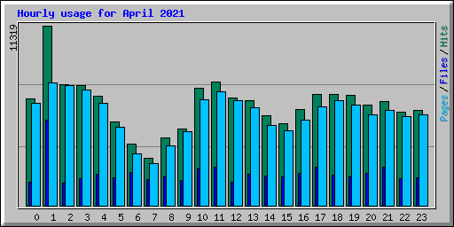 Hourly usage for April 2021