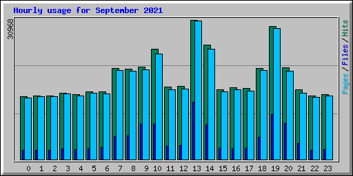 Hourly usage for September 2021