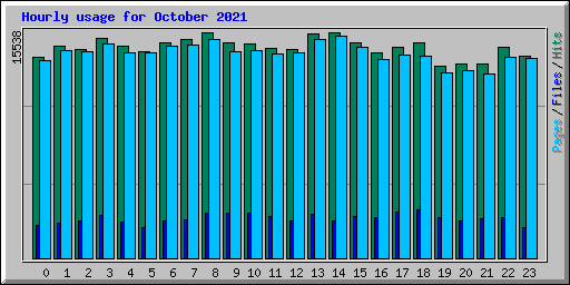 Hourly usage for October 2021