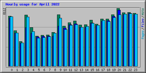 Hourly usage for April 2022