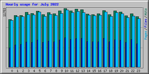 Hourly usage for July 2022