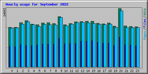 Hourly usage for September 2022