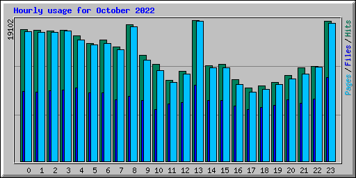 Hourly usage for October 2022