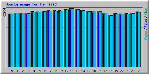 Hourly usage for May 2023
