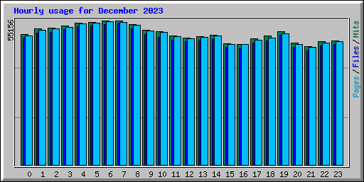 Hourly usage for December 2023