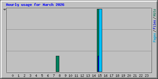 Hourly usage for March 2026